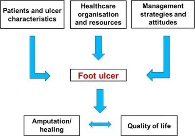 Geographic and Ethnic Inequalities in Diabetes-Related Amputations